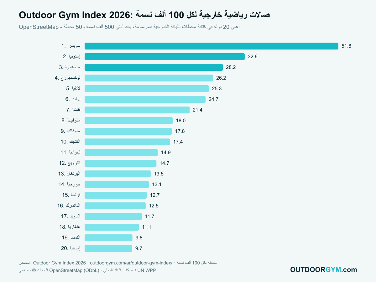 Outdoor Gym Index 2026: الصالات الرياضية الخارجية لكل 100 ألف نسمة، أعلى 20 دولة