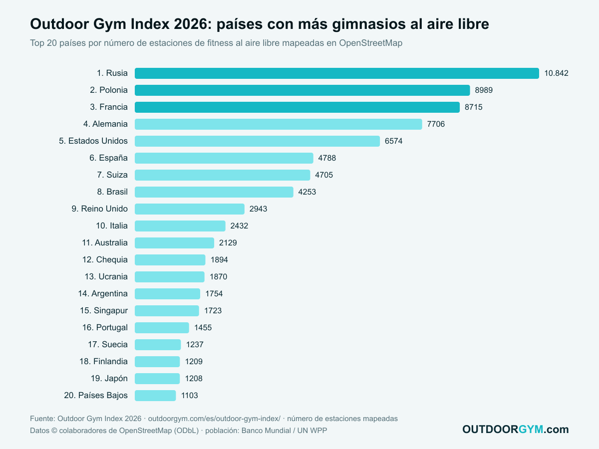 Outdoor Gym Index 2026: países con más gimnasios al aire libre, top 20