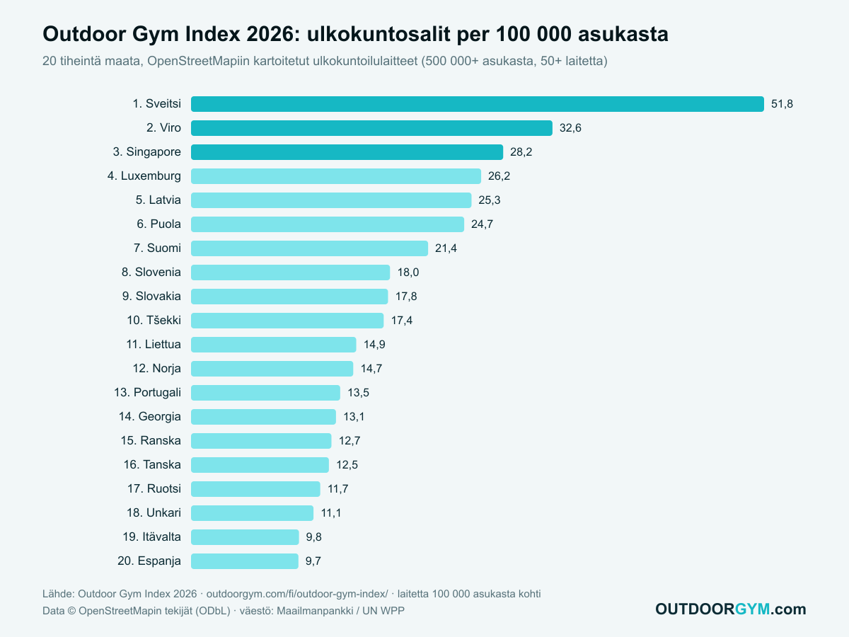 Outdoor Gym Index 2026: ulkokuntosalit 100 000 asukasta kohti, top 20 maata