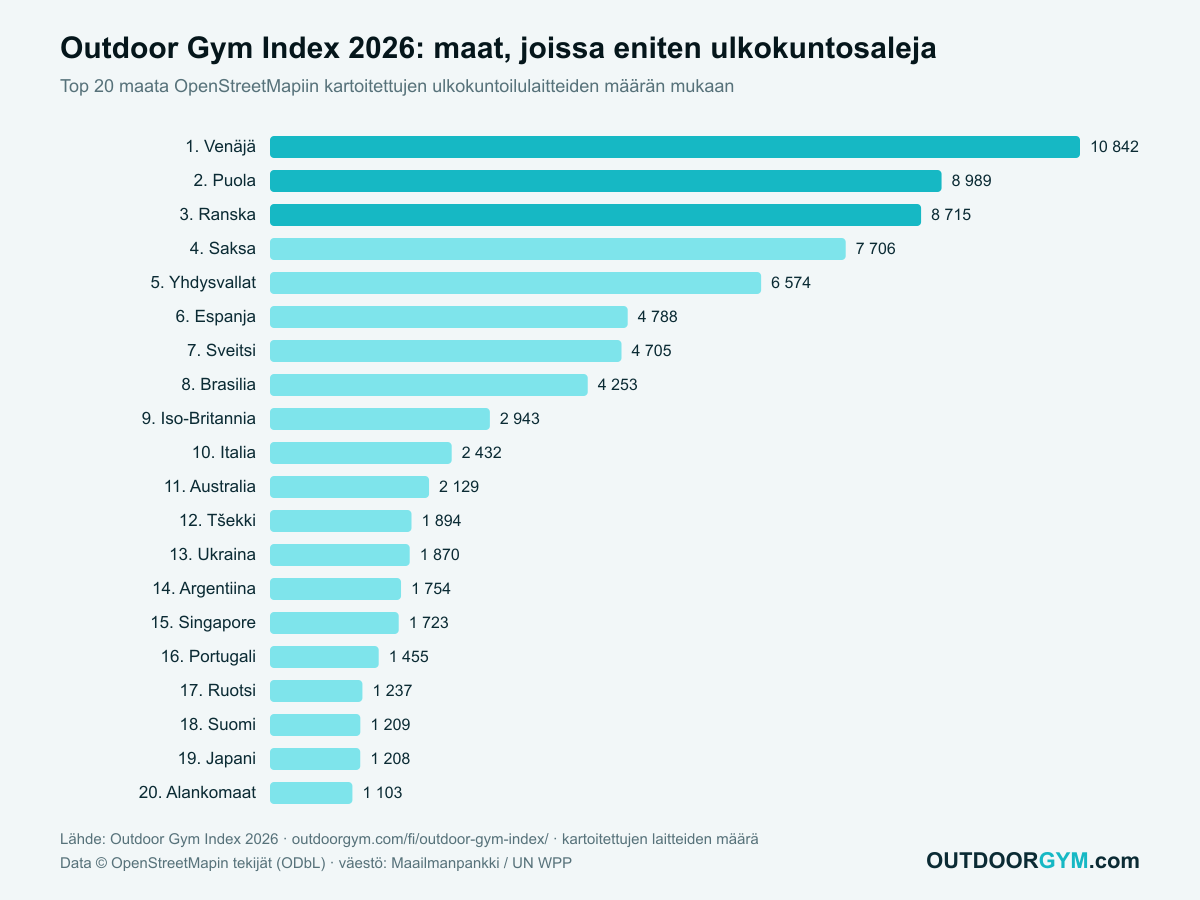 Outdoor Gym Index 2026: maat, joissa on eniten ulkokuntosaleja, top 20