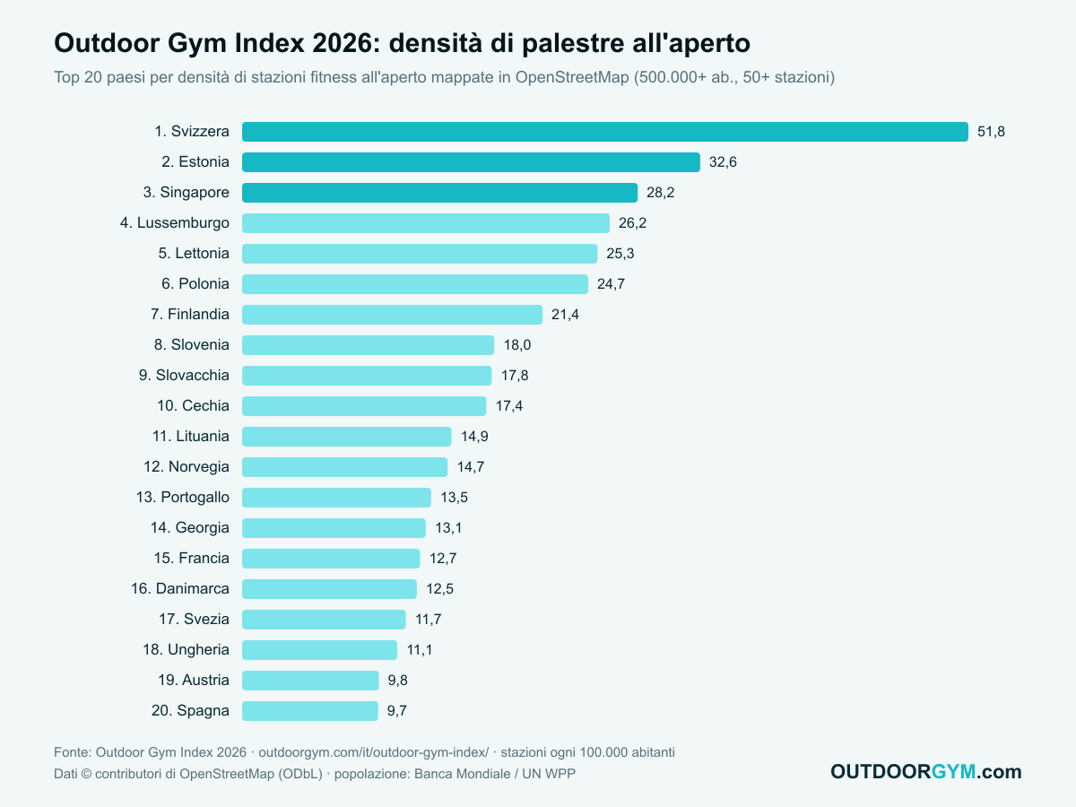 Outdoor Gym Index 2026: palestre all'aperto ogni 100.000 abitanti, top 20 paesi