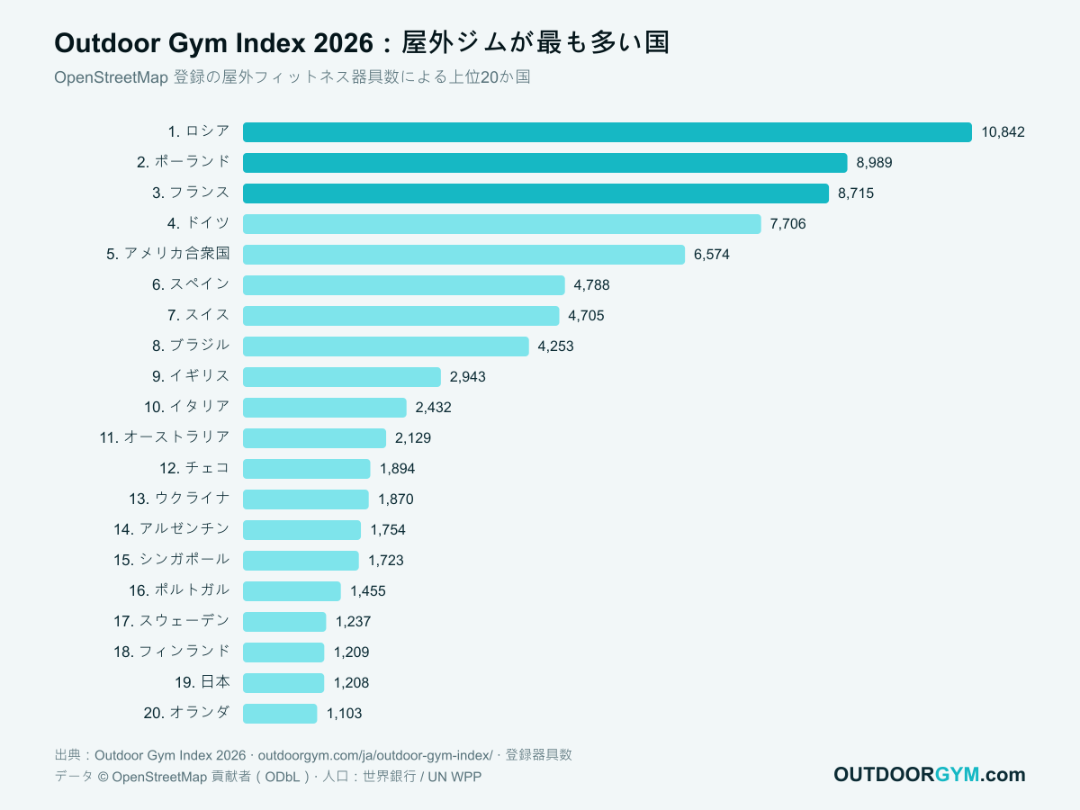 Outdoor Gym Index 2026:屋外ジムが最も多い国、上位20か国