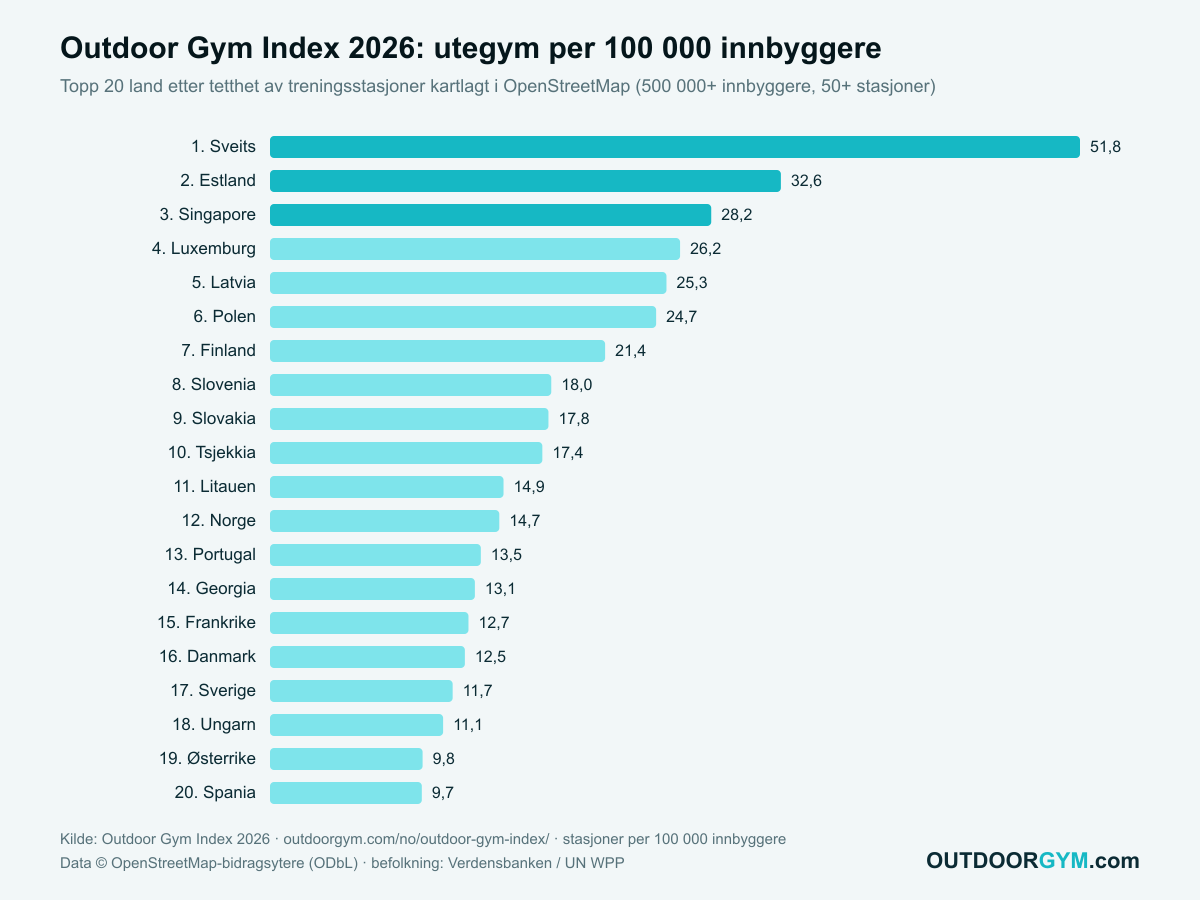 Outdoor Gym Index 2026: utegym per 100 000 innbyggere, topp 20 land