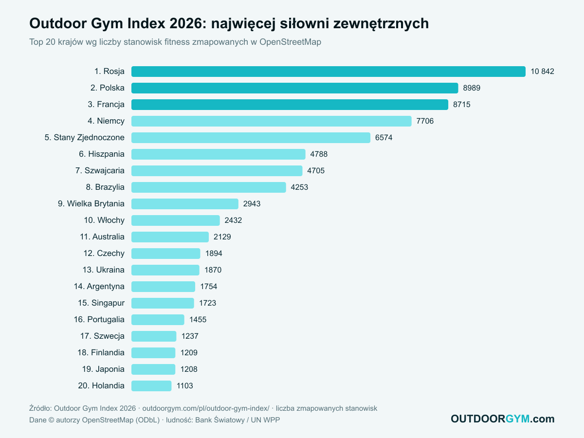 Outdoor Gym Index 2026: kraje z największą liczbą siłowni zewnętrznych, top 20