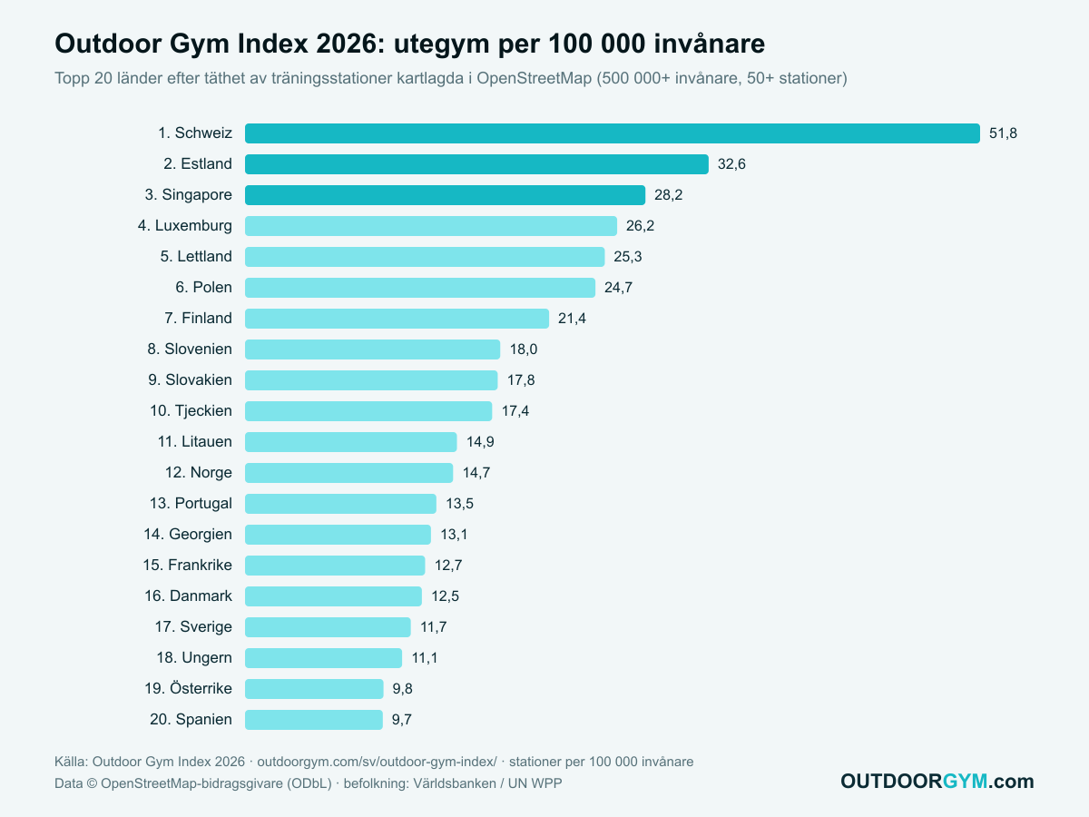 Outdoor Gym Index 2026: utegym per 100 000 invånare, topp 20 länder