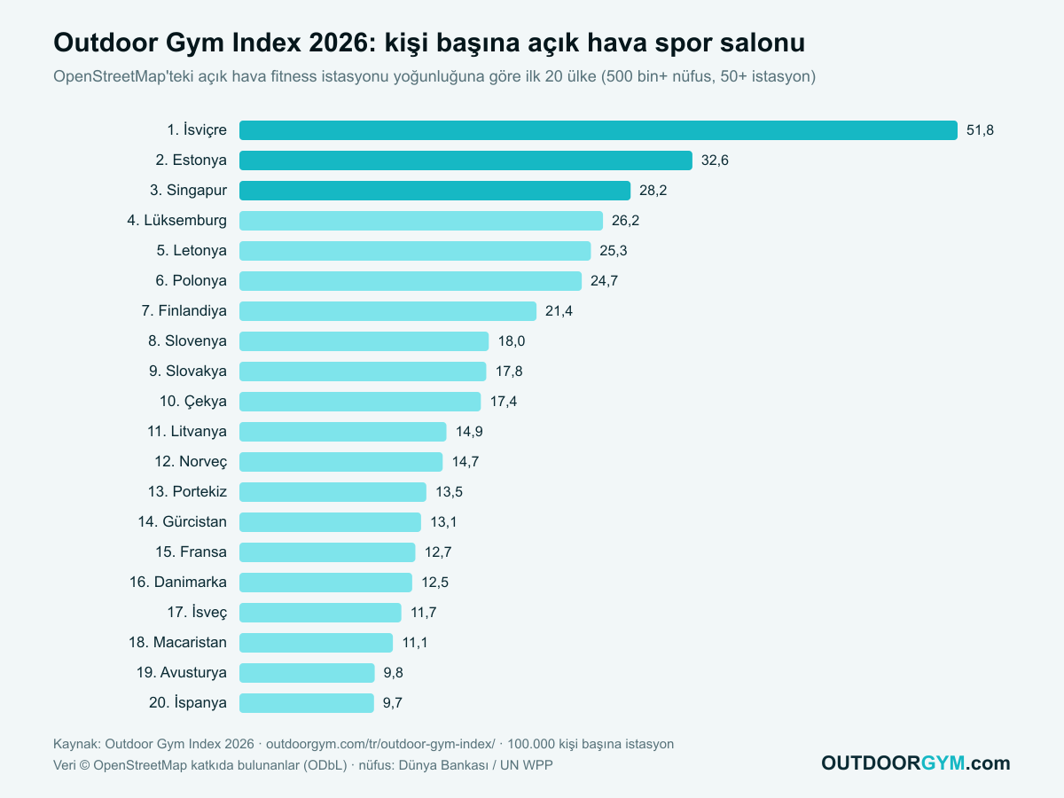 Outdoor Gym Index 2026: 100.000 kişi başına açık hava spor salonu, ilk 20 ülke